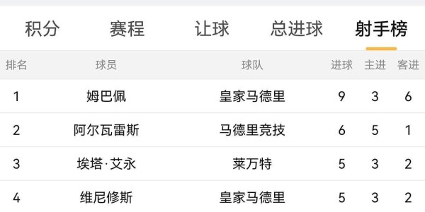 姆巴佩领跑西甲射手榜，联赛金靴稳了？